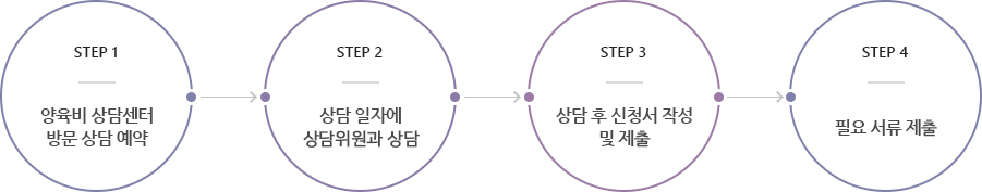 방문 신청 절차