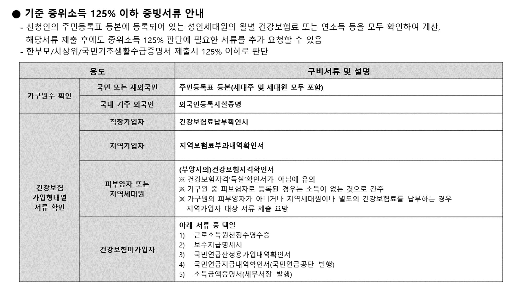 기존 중위소득 125% 이하 증빙서류 안내
							- 신청인의 주민등록표 등본에 등록되어 있는 성인세대원의 월별 건강보험료 또는 연소득 등을  모두 확인하여 계산, 해당서류 제출 후에도 중위소득 125% 판단에 필요한 서류를 추가 요청할 수 있음
							- 한부모/차상위/기초생활수급증명서 제출시 125% 이하로 판단
							용도	 구비서류 및 설명
							가구원수 확인 - 국민 또는 재외국인 - 주민등록표 등본(세대주 및 세대원 모두 포함)
							가구원수 확인 - 국내 거주 외국인 - 외국인등록사실증명
							건강보험 가입형태별 서류 확인 - 직장가입자 - 건강보험료납부확인서
							건강보험 가입형태별 서류 확인 - 지역가입자 - 지역보험료부과내역확인서
							건강보험 가입형태별 서류 확인 - 피부양자 또는 지역세대원 - (부양자의)건강보험자격확인서 ※건강보험자격'득실'확인서가 아님에 유의 ※가구원 중 피보험자로 등록된 경우는 소득이 없는 것으로 간주 ※가구원의 피부양자가 아니거나 지역세대원이나 별도의 건강보험료를 납부하는 경우 지역가입자 대상 서류 제출 요망
							건강보험 가입형태별 서류 확인 - 건강보험미가입자 - 아래 서류 중 택일 1)근로소득원천징수영수증 2)보수지급명세서 3)국민연금산정용가입내역확인서 4)국민연금지급내역확인서(국민연금공단 발행) 5)소득금액증명서(세무서장 발행)