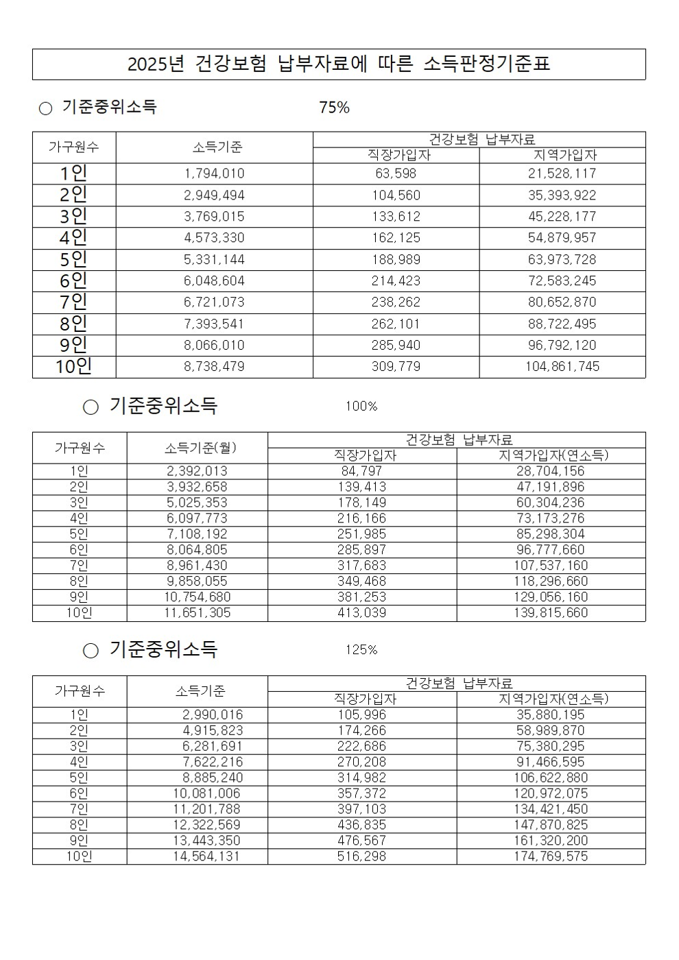 *[2025년 건강보험 납부자료에 따른 소득판정기준표]
							○ 기준중위소득 75%
							가구원수 1인-소득기준 1,794,010-건강보험 납부자료 직장가입자 63,598-건강보험 납부자료 지역가입자 21,528,117
							가구원수 2인-소득기준 2,949,494-건강보험 납부자료 직장가입자 104,560-건강보험 납부자료 지역가입자 35,393,922
							가구원수 3인-소득기준 3,769,015-건강보험 납부자료 직장가입자 133,612-건강보험 납부자료 지역가입자 45,228,177
							가구원수 4인-소득기준 4,573,330-건강보험 납부자료 직장가입자 162,125-건강보험 납부자료 지역가입자 54,879,957
							가구원수 5인-소득기준 5,331,144-건강보험 납부자료 직장가입자 188,989-건강보험 납부자료 지역가입자 63,973,728
							가구원수 6인-소득기준 6,048,604-건강보험 납부자료 직장가입자 214,423-건강보험 납부자료 지역가입자 72,583,245
							가구원수 7인-소득기준 6,721,073-건강보험 납부자료 직장가입자 238,262-건강보험 납부자료 지역가입자 80,652,870
							가구원수 8인-소득기준 8,066,010-건강보험 납부자료 직장가입자 262,101-건강보험 납부자료 지역가입자 88,722,495
							가구원수 9인-소득기준 8,066,010-건강보험 납부자료 직장가입자 285,940-건강보험 납부자료 지역가입자 96,792,120
							가구원수 10인-소득기준 8,738,479-건강보험 납부자료 직장가입자 309,779-건강보험 납부자료지역가입자 104,861,745					
							○ 기준중위소득 100%
							가구원수 1인-소득기준 2,392,013-건강보험 납부자료 직장가입자 84,797-건강보험 납부자료 지역가입자(연소득) 28,704,156
							가구원수 2인-소득기준 3,932,658-건강보험 납부자료 직장가입자 139,413-건강보험 납부자료 지역가입자(연소득) 47,191,896
							가구원수 3인-소득기준 5,025,353-건강보험 납부자료 직장가입자 178,149-건강보험 납부자료 지역가입자(연소득) 60,304,236
							가구원수 4인-소득기준 6,097,773-건강보험 납부자료 직장가입자 216,166-건강보험 납부자료 지역가입자(연소득) 73,173,276
							가구원수 5인-소득기준 7,108,192-건강보험 납부자료 직장가입자 251,985-건강보험 납부자료 지역가입자(연소득) 85,298,304
							가구원수 6인-소득기준 8,064,805-건강보험 납부자료 직장가입자 285,897-건강보험 납부자료 지역가입자(연소득) 96,777,660
							가구원수 7인-소득기준 8,961,430-건강보험 납부자료 직장가입자 317,683-건강보험 납부자료 지역가입자(연소득) 107,537,160
							가구원수 8인-소득기준 9,858,055-건강보험 납부자료 직장가입자 349,468-건강보험 납부자료 지역가입자(연소득) 118,296,660
							가구원수 9인-소득기준 10,754,680-건강보험 납부자료 직장가입자 381,253-건강보험 납부자료 지역가입자(연소득) 129,056,160
							가구원수 10인-소득기준 11,651,305-건강보험 납부자료 직장가입자 413,039-건강보험 납부자료지역가입자(연소득) 139,815,660
							○ 기준중위소득 125%
							가구원수 1인-소득기준 2,990,016-건강보험 납부자료 직장가입자 105,996-건강보험 납부자료 지역가입자(연소득) 35,880,195
							가구원수 2인-소득기준 4,915,823-건강보험 납부자료 직장가입자 174,266-건강보험 납부자료 지역가입자(연소득) 58,989,870
							가구원수 3인-소득기준 6,281,691-건강보험 납부자료 직장가입자 222,686-건강보험 납부자료 지역가입자(연소득) 75,380,295
							가구원수 4인-소득기준 7,622,216-건강보험 납부자료 직장가입자 270,208-건강보험 납부자료 지역가입자(연소득) 91,466,595
							가구원수 5인-소득기준 8,885,240-건강보험 납부자료 직장가입자 314,982-건강보험 납부자료 지역가입자(연소득) 106,622,880
							가구원수 6인-소득기준 10,081,006-건강보험 납부자료 직장가입자 357,372-건강보험 납부자료 지역가입자(연소득) 120,972,075
							가구원수 7인-소득기준 11,201,788-건강보험 납부자료 직장가입자 397,103-건강보험 납부자료 지역가입자(연소득) 134,421,450
							가구원수 8인-소득기준 12,322,569-건강보험 납부자료 직장가입자 436,835-건강보험 납부자료 지역가입자(연소득) 147,870,825
							가구원수 9인-소득기준 13,443,350-건강보험 납부자료 직장가입자 476,567-건강보험 납부자료 지역가입자(연소득) 161,320,200
							가구원수 10인-소득기준 14,564,131-건강보험 납부자료 직장가입자 516,298-건강보험 납부자료지역가입자(연소득) 174,769,575
							