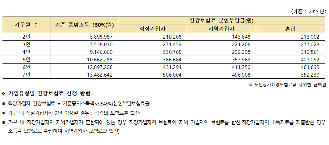 
								가구원 수:2인/기준 중위소득 150%(원):5,898,987/건강보험료 본인부담금(원) 직장가입자:210,208 지역가입자:143,648 혼합:213,002
								가구원 수:3인/기준 중위소득 150%(원):7,538,030/건강보험료 본인부담금(원) 직장가입자:271,459 지역가입자:221,206 혼합:277,028
								가구원 수:4인/기준 중위소득 150%(원):9,146,660/건강보험료 본인부담금(원) 직장가입자:330,765 지역가입자:292,298 혼합:342,861 
								가구원 수:5인/기준 중위소득 150%(원):10,662,288/건강보험료 본인부담금(원) 직장가입자:386,684 지역가입자:357,963 혼합:407,092 
								가구원 수:6인/기준 중위소득 150%(원):12,097,208/건강보험료 본인부담금(원) 직장가입자:431,294 지역가입자:411,250 혼합:461,699 
								가구원 수:7인/기준 중위소득 150%(원):13,482,642/건강보험료 본인부담금(원) 직장가입자:506,004 지역가입자:496,008 혼합:552,230 
								※노인장기요양보험료를 제외한 금액임
								
								◆가입유형별 건강보험료 산정 방법
								ㆍ직장가입자 건강보험료 = 기중중위소득액x3.545%(본인부담보험료율)
								ㆍ가구 내 직장가입자가 2인 이상일 경우 : 각각의 보험료를 합산
								ㆍ가구 내 직장가입자와 지역가입자가 혼합되어 있는 경우 직장가입자의 보험료와 지역 가입자의 보혐료를 합산(직장가입자의 소득자료를 제출받은 경우 소득을 보험료로 환산하여 지역가입자 보험료와 합산)
								